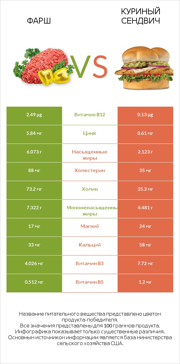 Фарш vs Куриный сендвич infographic