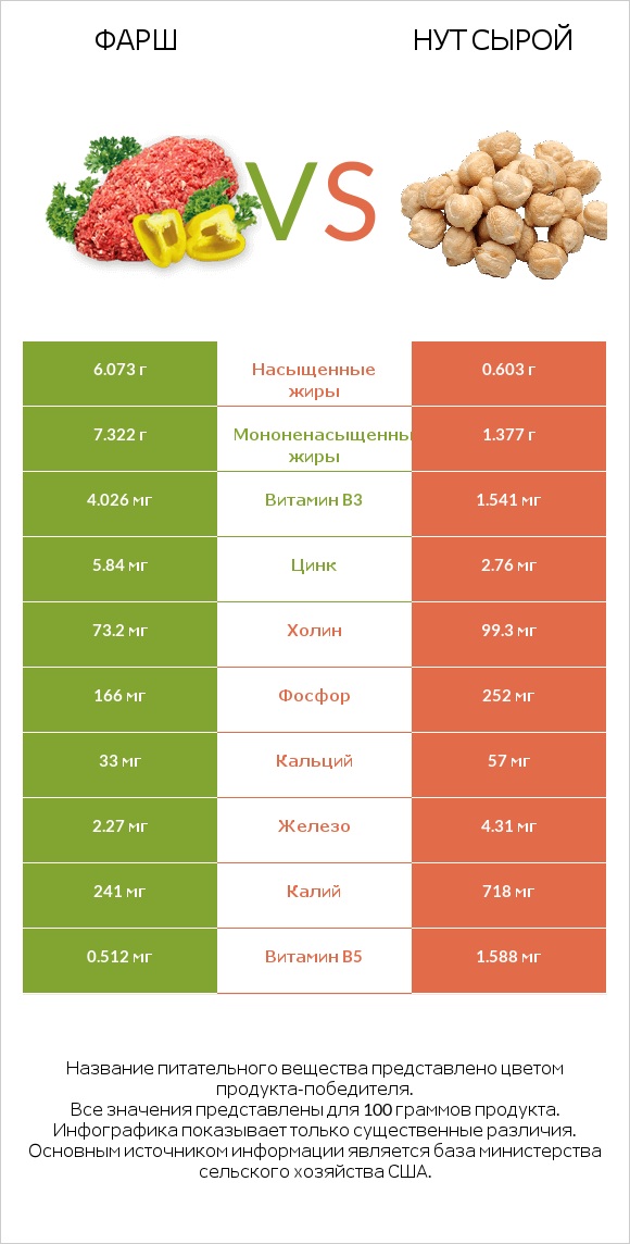 Фарш vs Нут сырой infographic