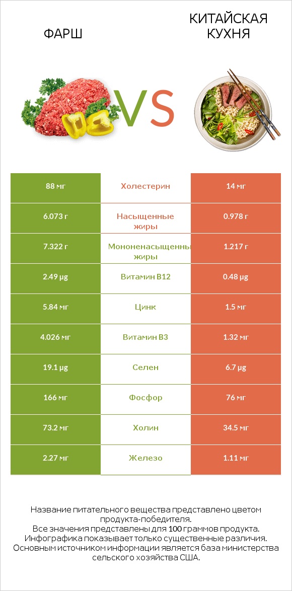 Фарш vs Китайская кухня infographic