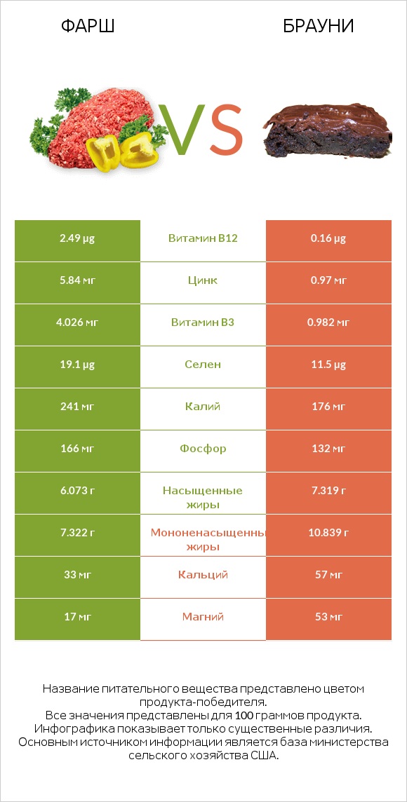 Фарш vs Брауни infographic
