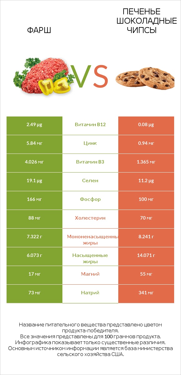 Фарш vs Печенье Шоколадные чипсы  infographic