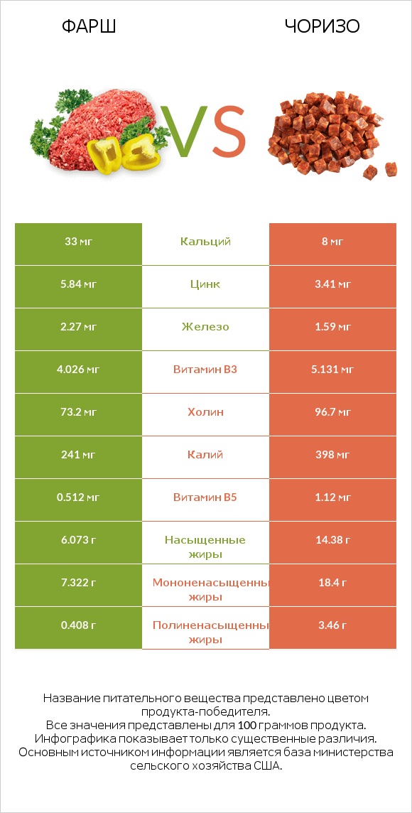 Фарш vs Чоризо infographic