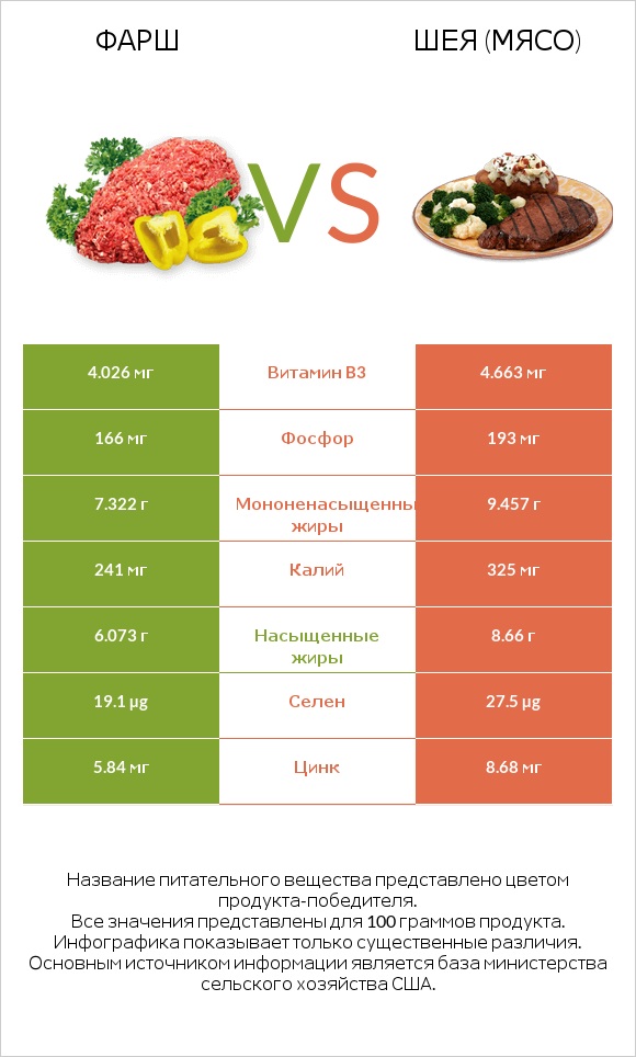 Фарш vs Шея (мясо) infographic