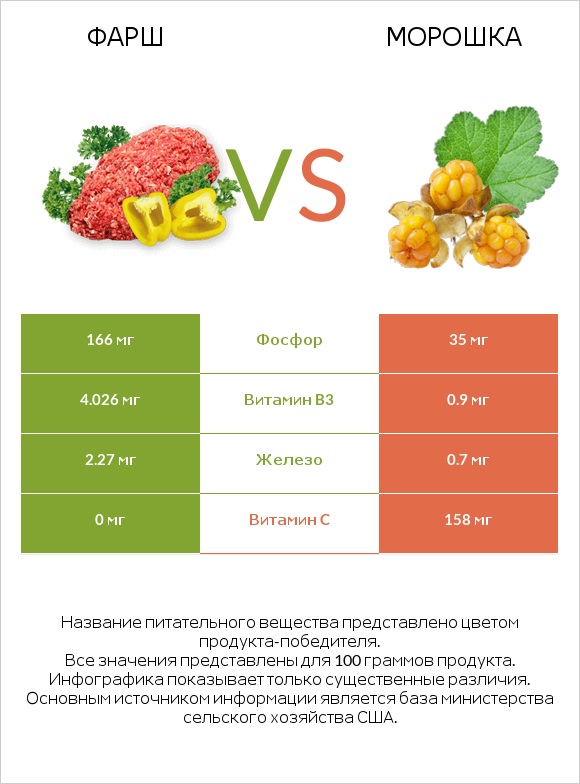 Фарш vs Морошка infographic