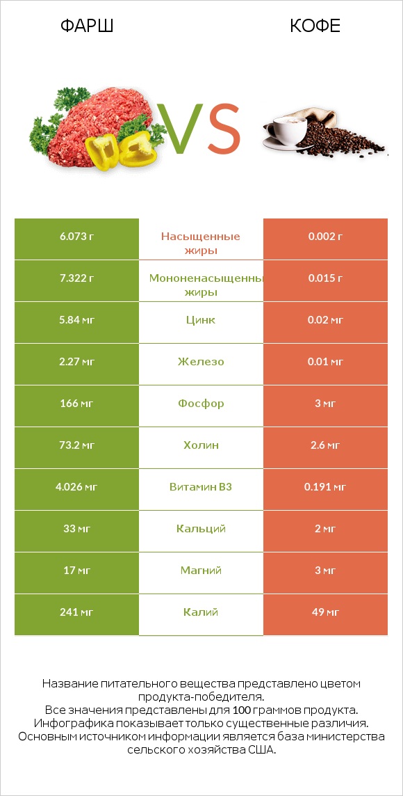 Фарш vs Кофе infographic