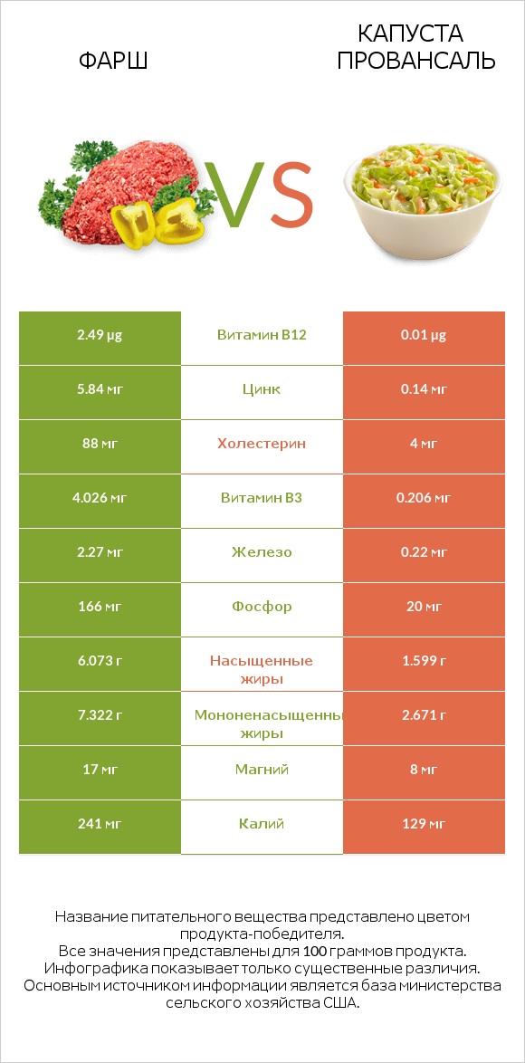 Фарш vs Капуста Провансаль infographic