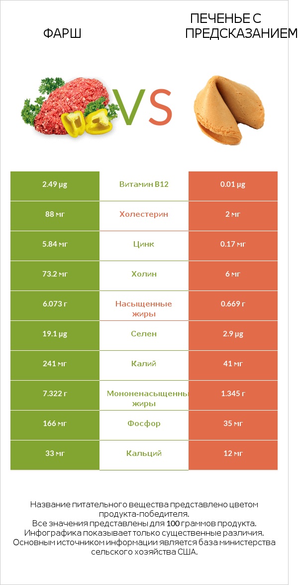 Фарш vs Печенье с предсказанием infographic