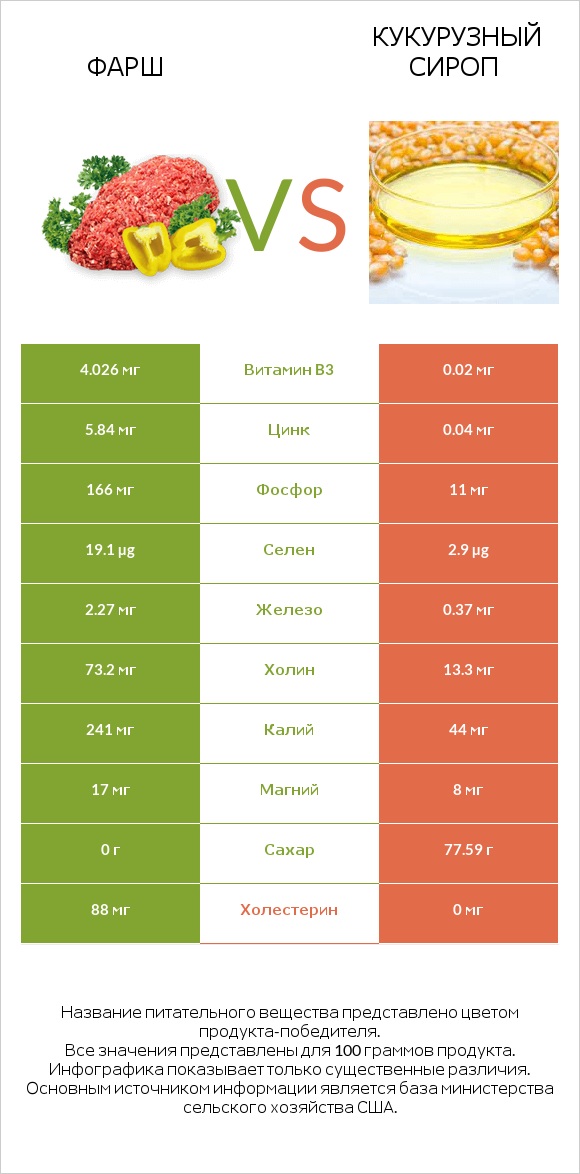 Фарш vs Кукурузный сироп infographic