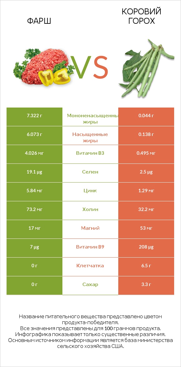 Фарш vs Коровий горох infographic