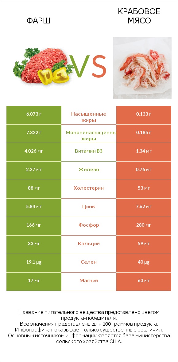 Фарш vs Крабовое мясо infographic