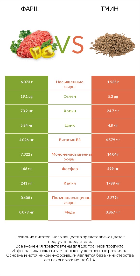 Фарш vs Тмин infographic