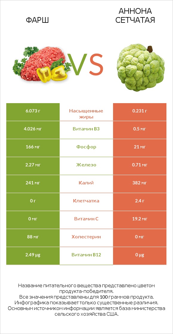 Фарш vs Аннона сетчатая infographic