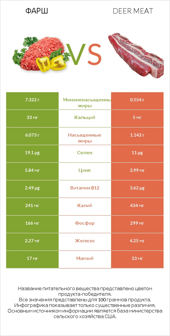 Фарш vs Deer meat infographic