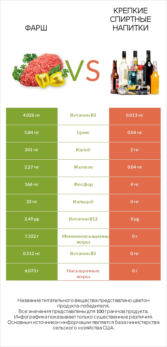 Фарш vs Крепкие спиртные напитки infographic