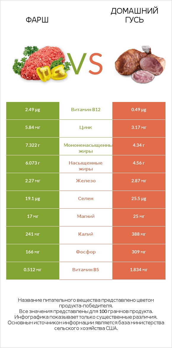 Фарш vs Домашний гусь infographic