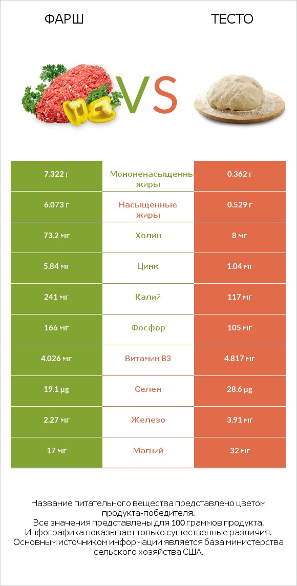 Фарш vs Тесто infographic