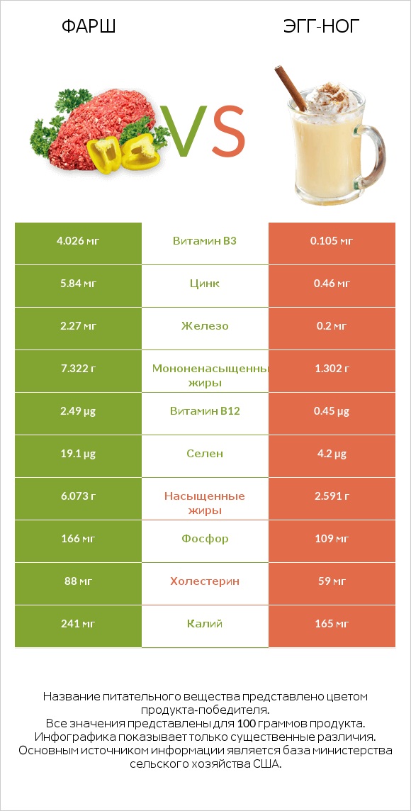 Фарш vs Эгг-ног infographic