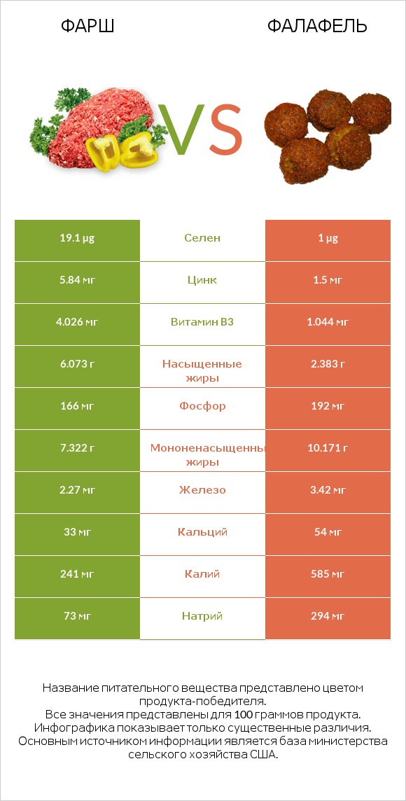 Фарш vs Фалафель infographic