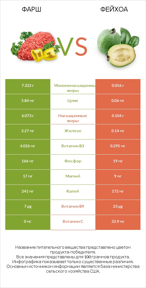 Фарш vs Фейхоа infographic