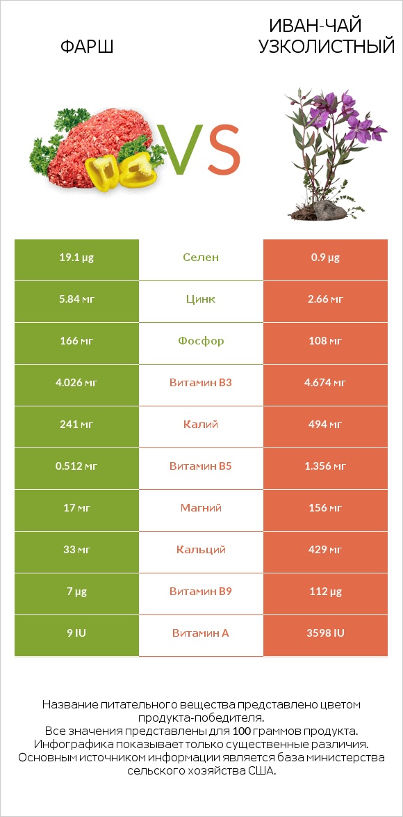 Фарш vs Иван-чай узколистный infographic