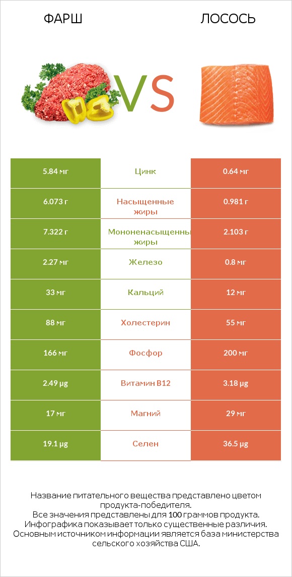 Фарш vs Лосось infographic