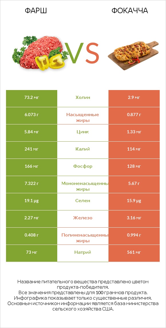 Фарш vs Фокачча infographic