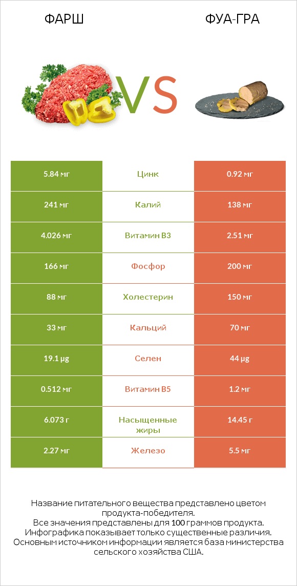 Фарш vs Фуа-гра infographic