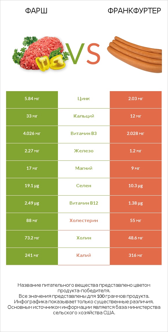 Фарш vs Франкфуртер infographic