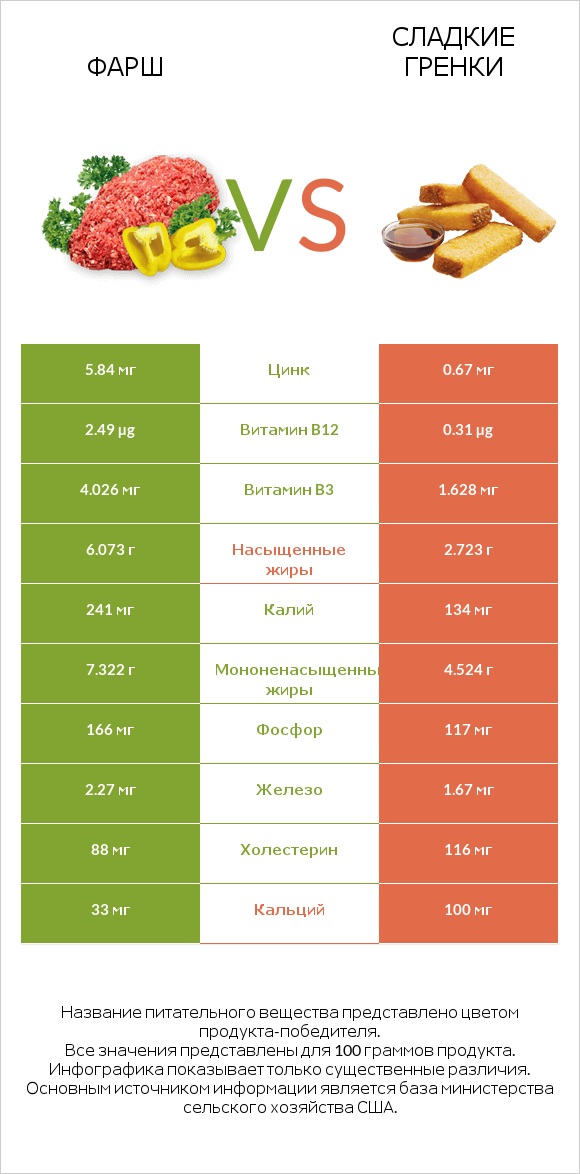 Фарш vs Сладкие гренки infographic