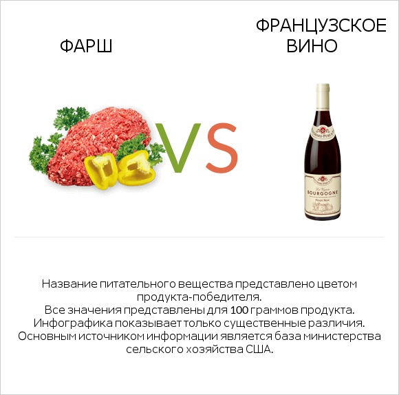 Фарш vs Французское вино infographic