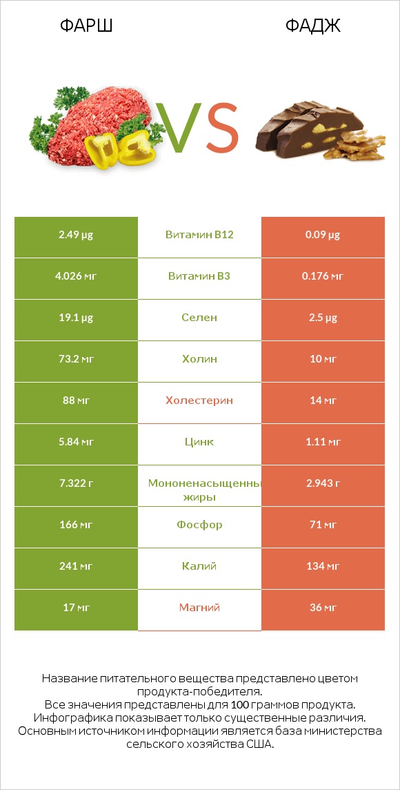 Фарш vs Фадж infographic