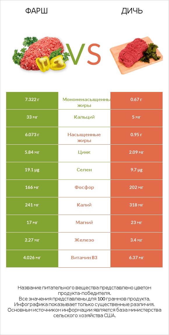 Фарш vs Дичь infographic