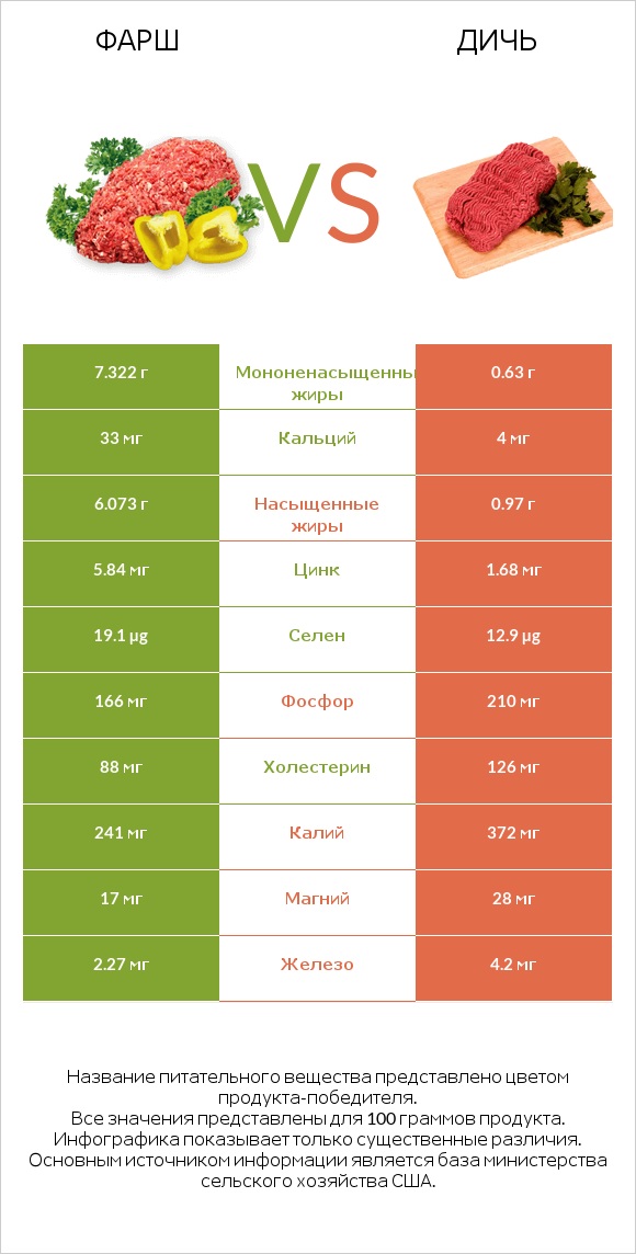 Фарш vs Дичь infographic