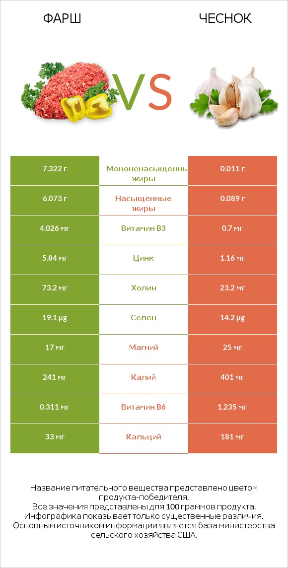 Фарш vs Чеснок infographic