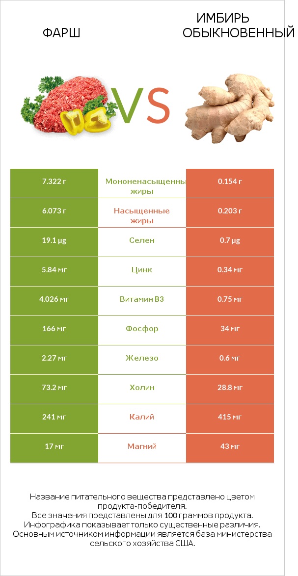 Фарш vs Имбирь обыкновенный infographic