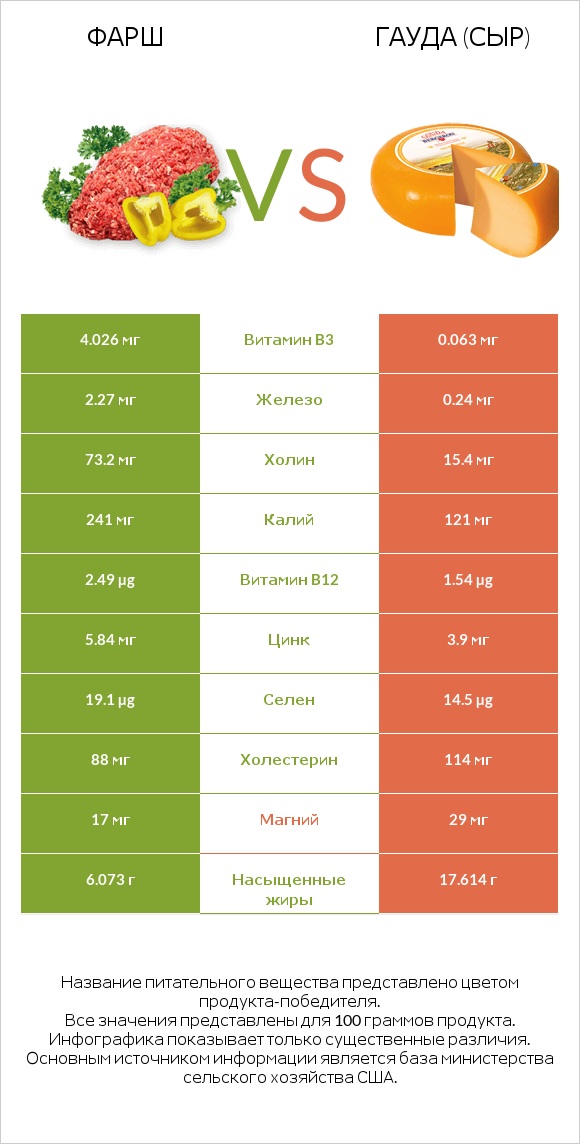 Фарш vs Гауда (сыр) infographic