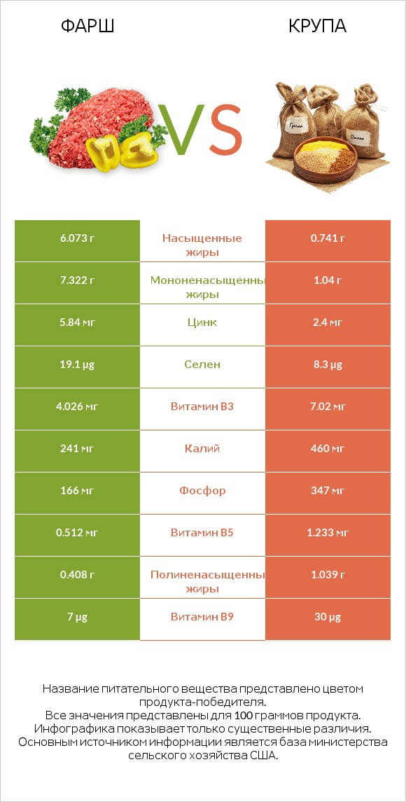 Фарш vs Крупа infographic