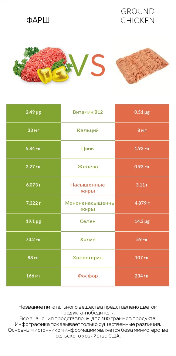 Фарш vs Ground chicken infographic