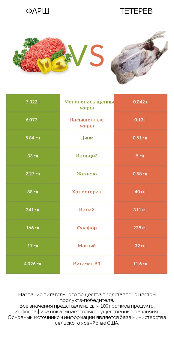 Фарш vs Тетерев infographic