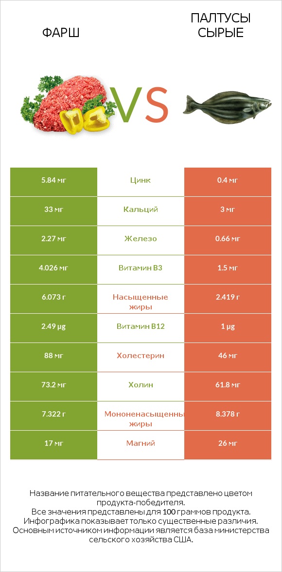 Фарш vs Палтусы сырые infographic