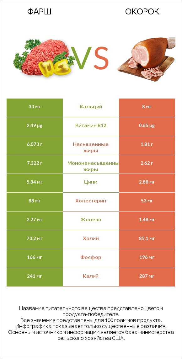 Фарш vs Окорок infographic