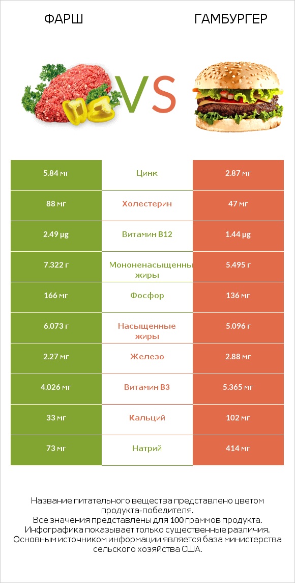 Фарш vs Гамбургер infographic