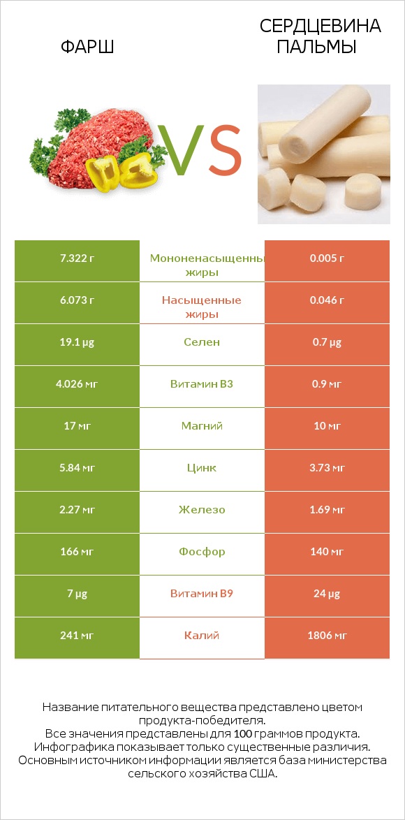 Фарш vs Сердцевина пальмы infographic