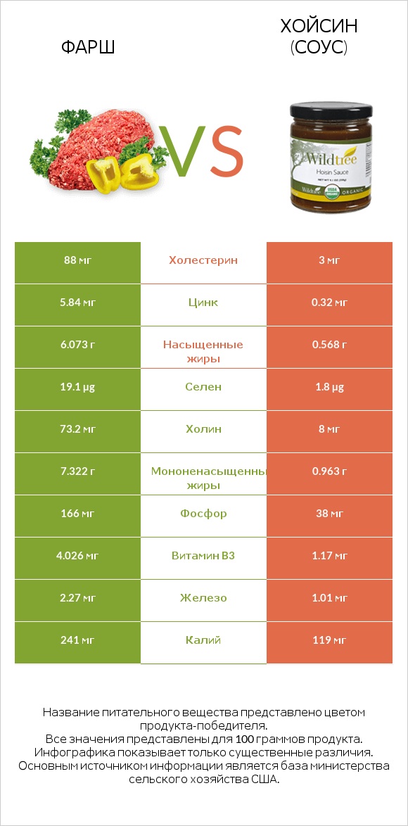 Фарш vs Хойсин (соус) infographic