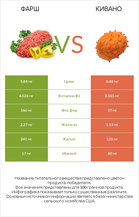 Фарш vs Кивано infographic