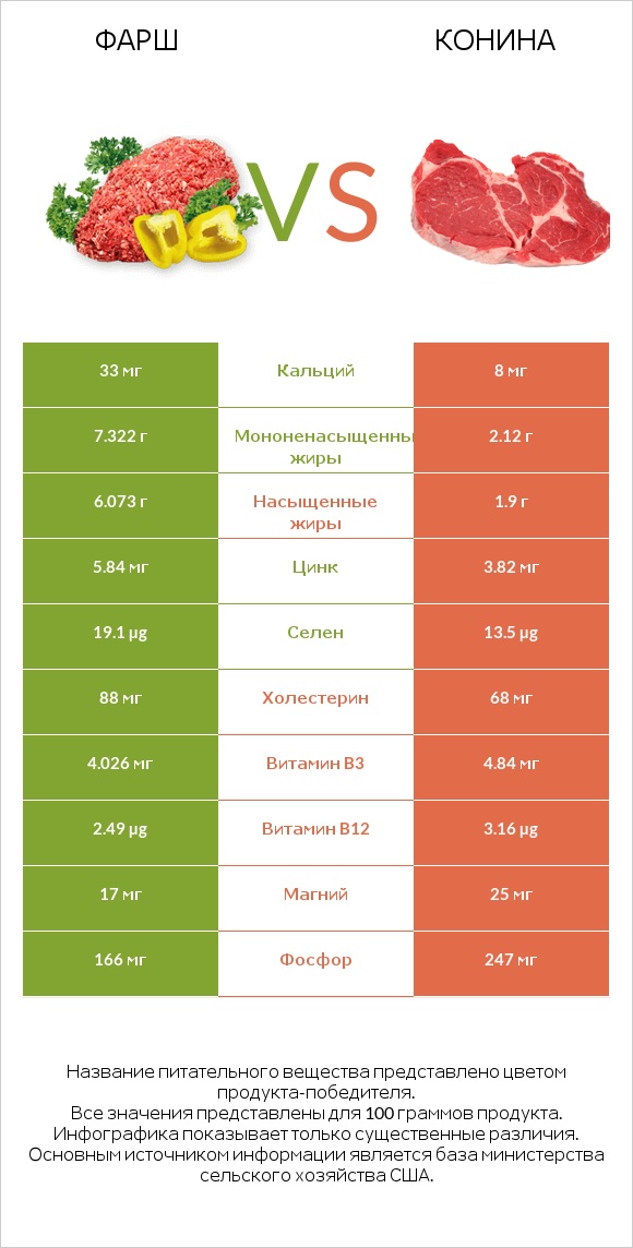 Фарш vs Конина infographic