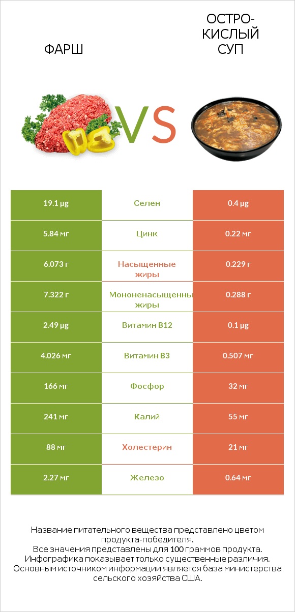 Фарш vs Остро-кислый суп infographic