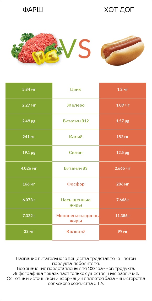 Фарш vs Хот-дог infographic