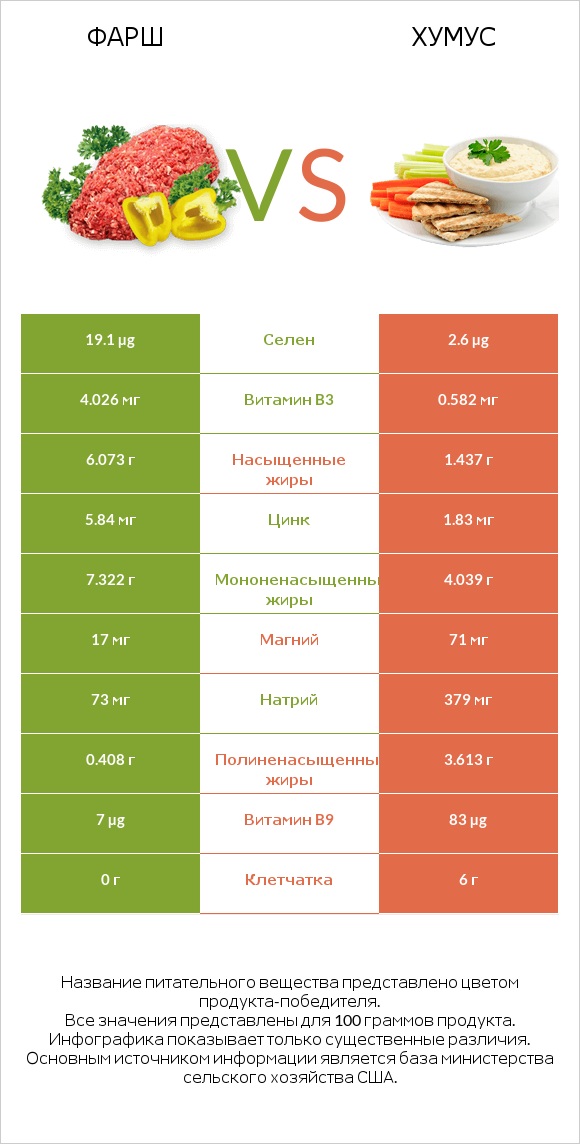 Фарш vs Хумус infographic