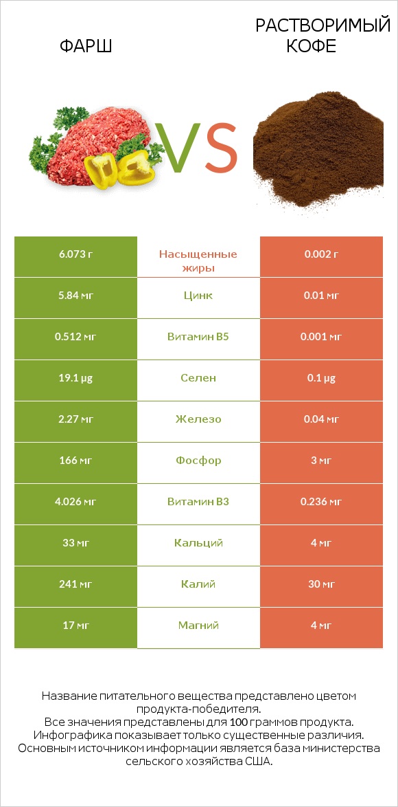 Фарш vs Растворимый кофе infographic